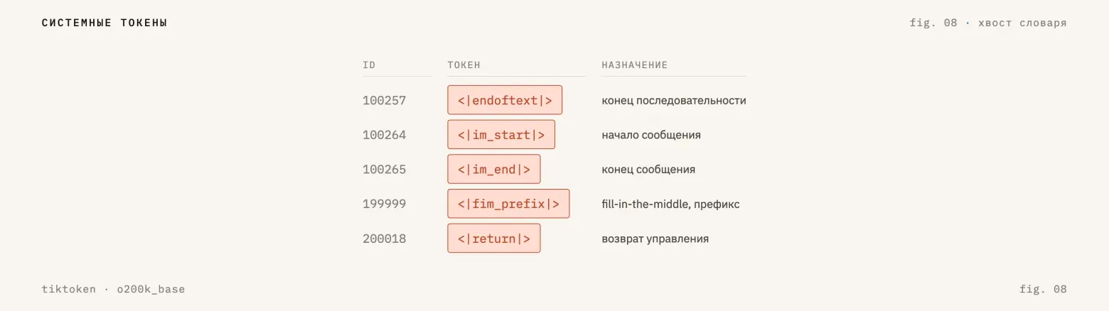 Большие модели, маленькие токены. ЛЛМ - битва за контекст (ч.1) - 7